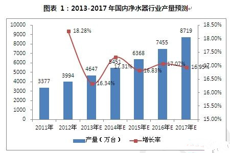 如何解決凈水市場(chǎng)行業(yè)產(chǎn)品問題痛點(diǎn)？